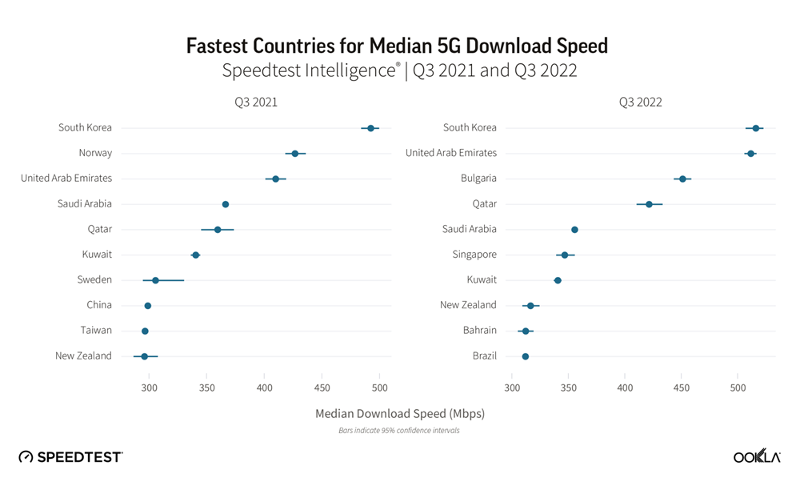  Ookla, situs web yang mengecek kecepatan internet di dunia, mengumumkan pada tanggal 20 Desember bahwa kecepatan unduh 5G Korsel merupakan yang tercepat di antara 128 negara di dunia. (Tangkapan layar situs web Ookla) 