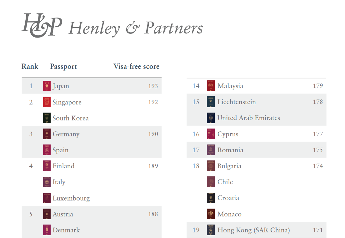 Korea Selatan menduduki peringkat kedua untuk paspor terkuat di dunia. Peringkat ini dirilis pada tanggal 10 Januari oleh Henley & Partners, grup konsultan Inggris. (Tangkapan layar Henley Passport Index untuk kuartal pertama tahun 2023) 