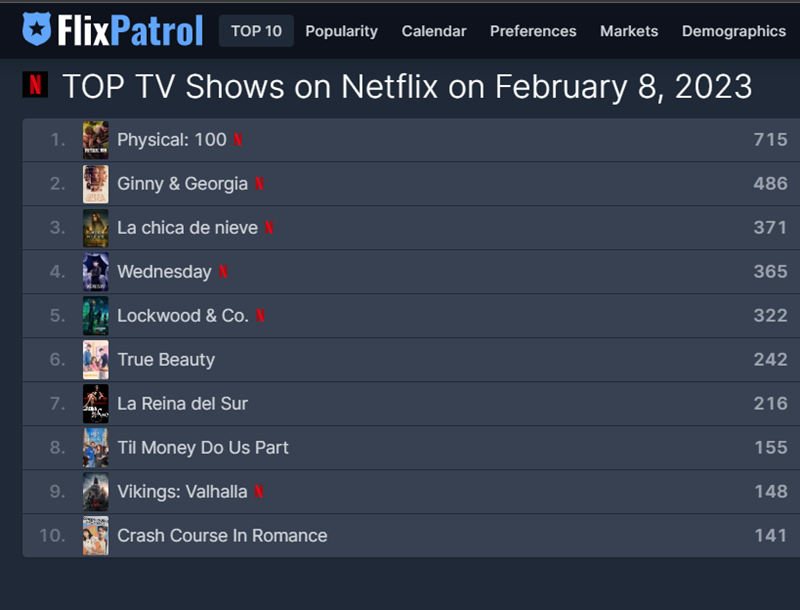 Physical: 100 menempati posisi pertama pada kategori Acara TV Global di Netflix. (Tangkapan layar FlixPatrol)