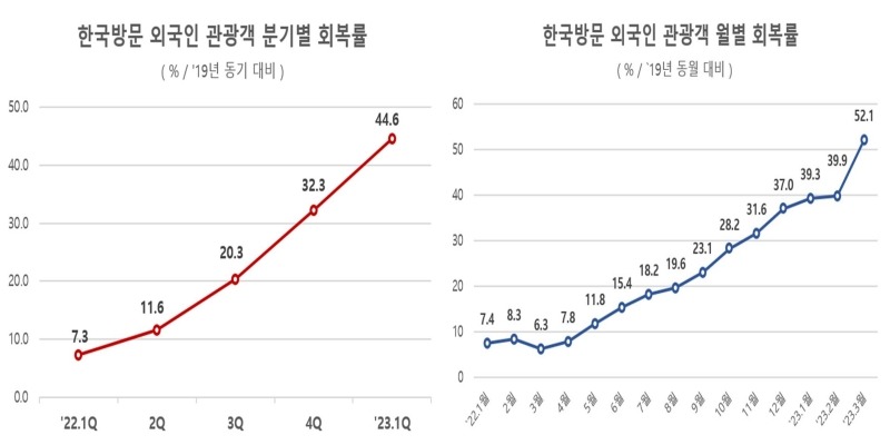 Tingkat pemulihan turis asing yang berkunjung ke Korea per kuartal (kiri) dan tingkat pemulihan per bulan jika dibandingkan dengan 2019.(Kementerian Kebudayaan, Olahraga dan Pariwisata)