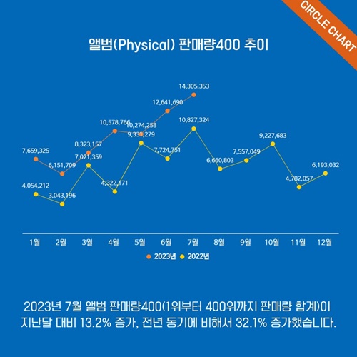 Tren penjualan bulanan album fisik K-pop. (Circle Chart) 