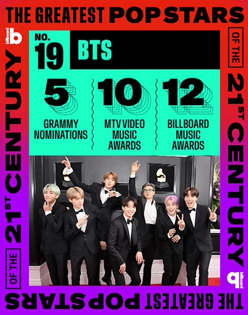 BTS menduduki peringkat ke-19 dalam 'Greatest Pop Stars of the 21st Century' yang dirilis oleh media musik Amerika Serikat Billboard pada tanggal 10 September 2024 (waktu setempat).