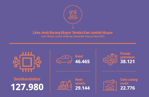 5 Top Exports and Export Volumes