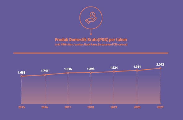 GDP by Year