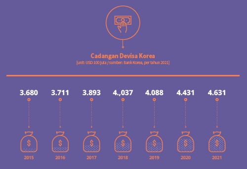 Korea’s Foreign Exchange Reserves