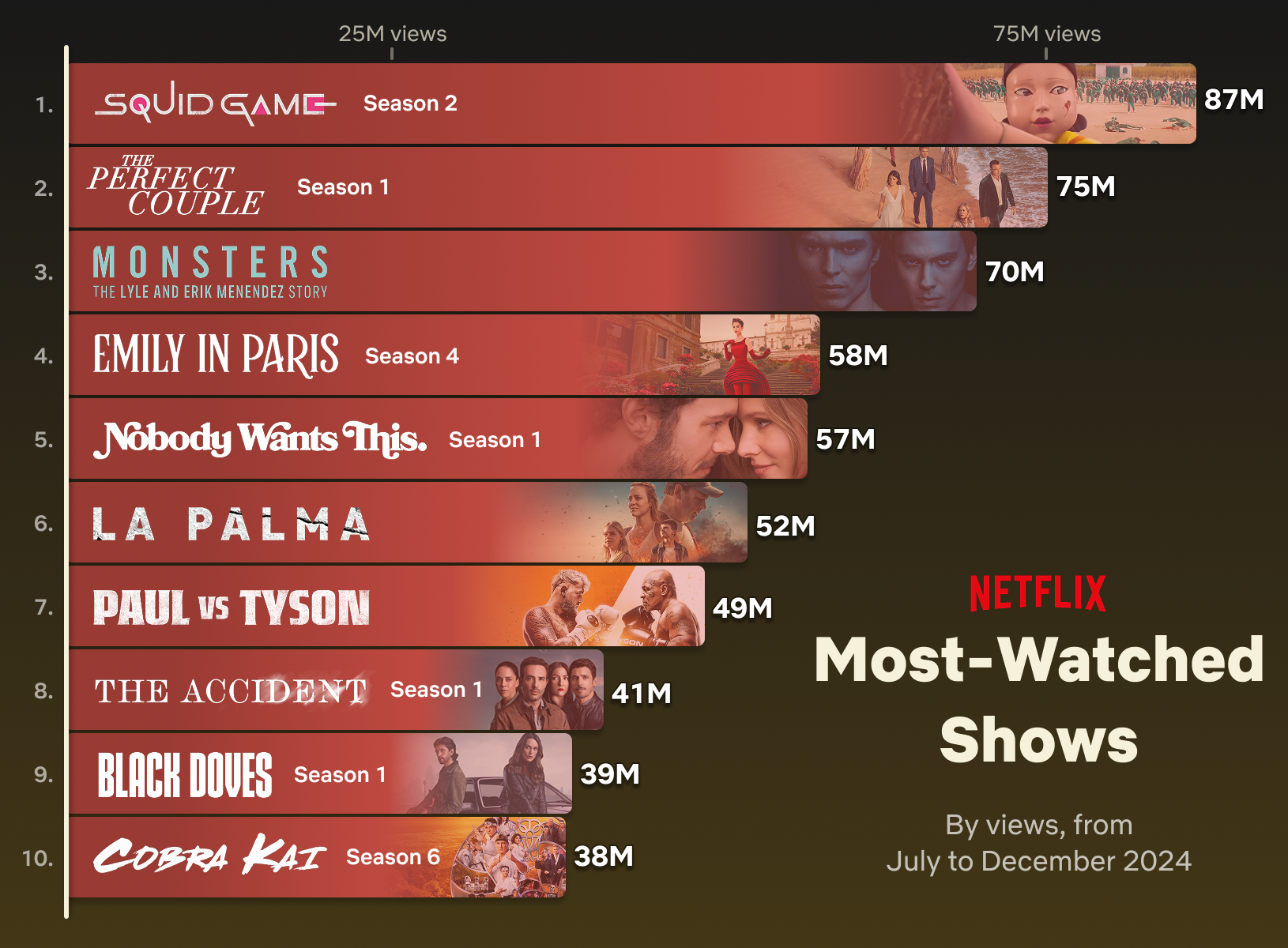 Menurut laporan status penayangan paruh kedua tahun 2024 yang dirilis oleh Netflix pada tanggal 27 Februari 2025, Squid Game musim kedua menjadi serial yang paling banyak ditonton dengan sekitar 87 juta penayangan. (Netflix)