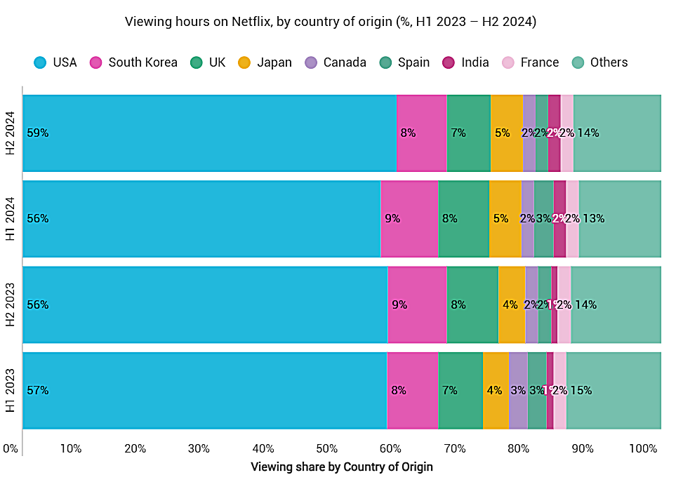 Analisis jam tayangan konten di Netflix berdasarkan asal negara. (tangkapan layar laman Ampere) 