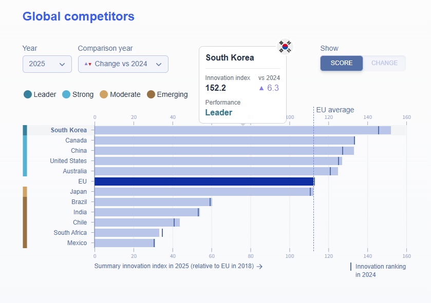 European Innovation Scoreboard (EIS) 2025. (Tangkapan layar dari laman resmi Komisi Eropa)