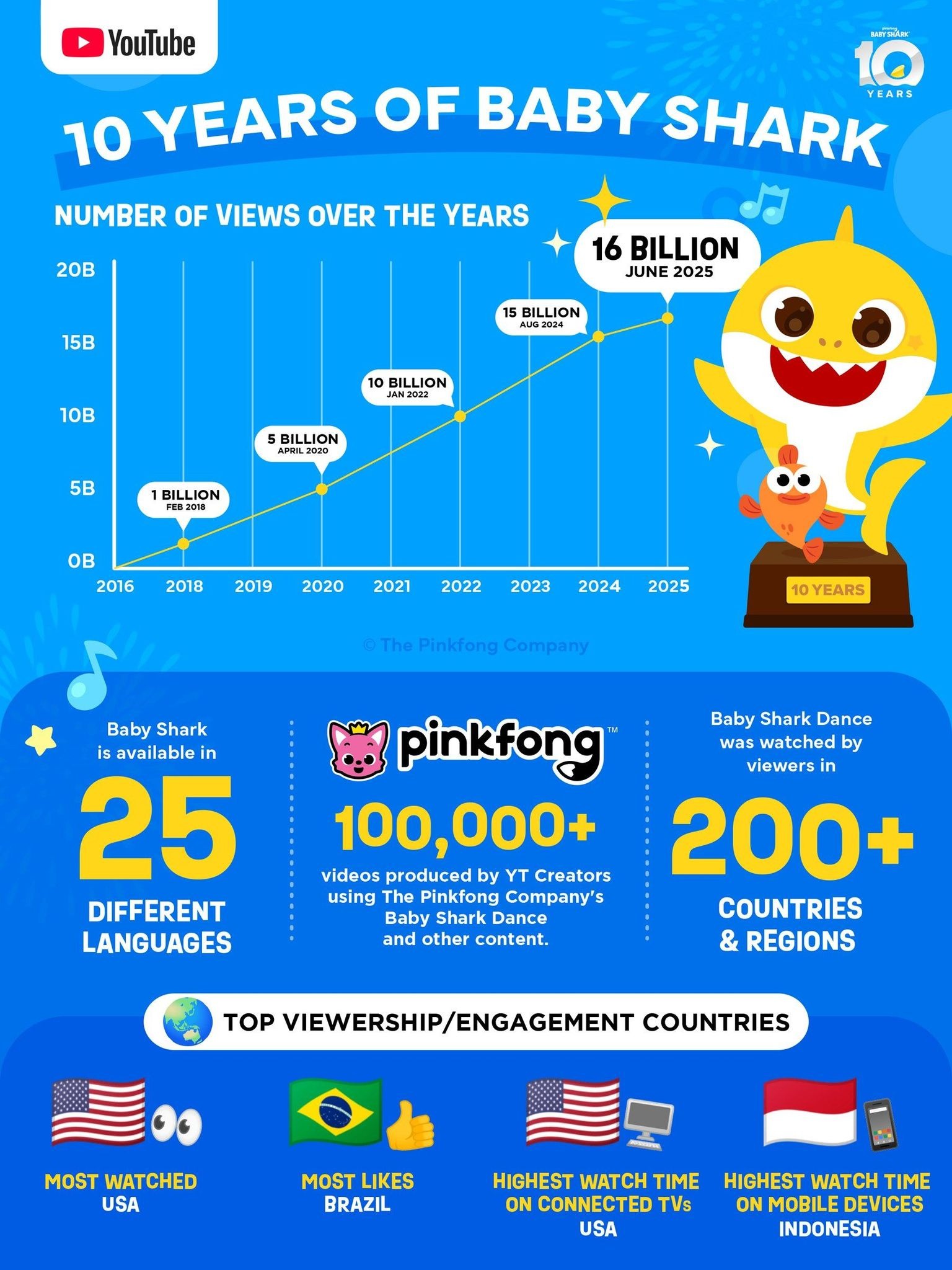 Capaian 10 Tahun Baby Shark.