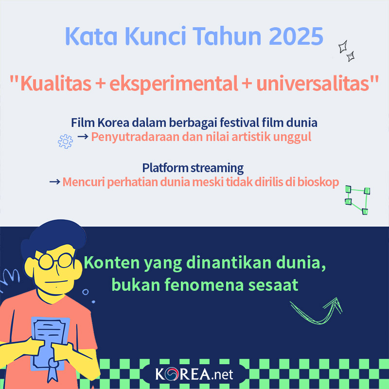  Kata Kunci Tahun 2025 Kualitas+eksperimental+universalitas 1.Film Korea dalam berbagai festival film dunia → Penyutradaraan dan nilai artistik unggul 2. Platform streaming  → Mencuri perhatian dunia meski tidak dirilis di bioskop 3.Konten yang dinantikan dunia, bukan fenomena sesaat