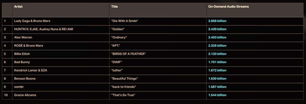 Lagu OST film animasi KPop Demon Hunters berjudul Golden dan lagu yang dinyanyikan Rose BLACKPINK berjudul APT. berhasil masuk ke dalam lima besar lagu yang paling banyak diputar di dunia pada tahun 2025. (tangkapan layar lapporan Luminate)