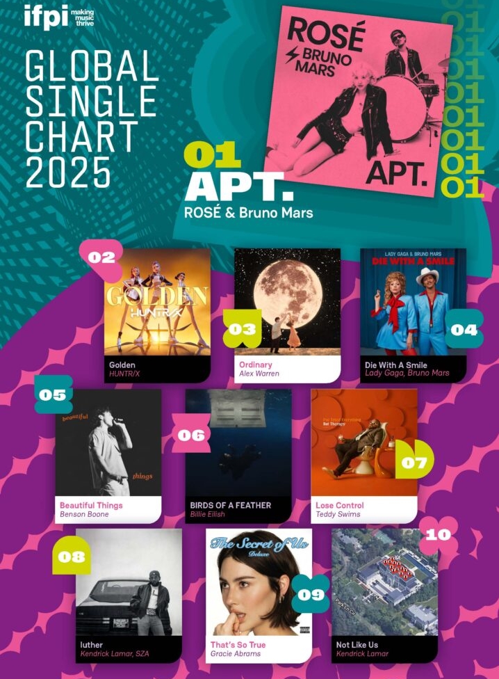 Dalam Global Single Chart yang diumumkan pada tanggal 19 (waktu setempat) melalui situs resmi IFPI (International Federation of the Phonographic Industry), lagu APT. milik Ros&eacute; dari BLACKPINK menempati posisi pertama. (Situs resmi IFPI)