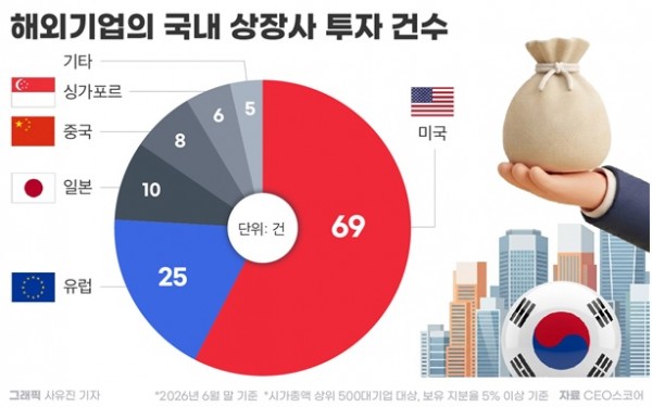 Grafik di atas menunjukkan jumlah investasi perusahaan asing pada emiten Korea. (CEO Score)  