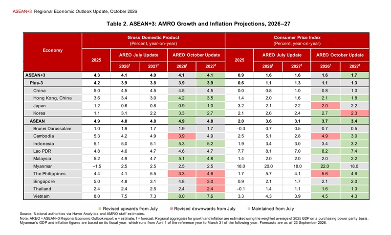 ASEAN+3 Macroeconomic Research Office (AMRO) menaikkan proyeksi pertumbuhan ekonomi Korea tahun 2026 menjadi 3,3%. Gambar menampilkan proyeksi pertumbuhan ekonomi dan inflasi harga konsumen di sejumlah negara utama dalam laporan pembaruan Prospek Ekonomi Regional ASEAN+3 (AREO) edisi Oktober 2026. (tangkapan layar laporan pembaruan AREO) 