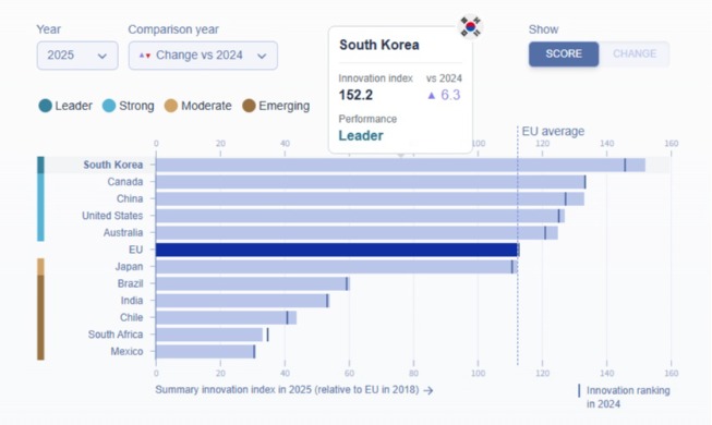 Korea Duduki Peringkat Pertama dalam Inovasi Global