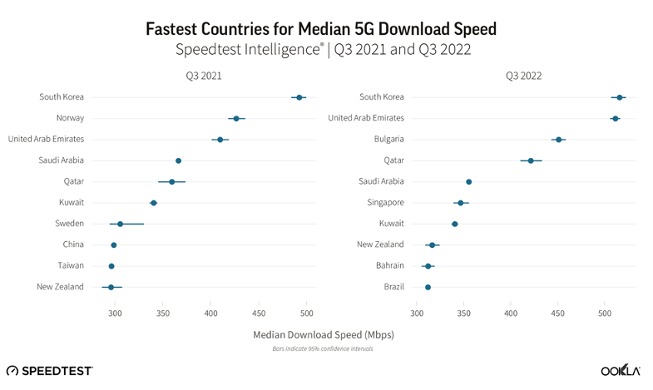 Kecepatan Unduh 5G Korea Tercepat di Dunia