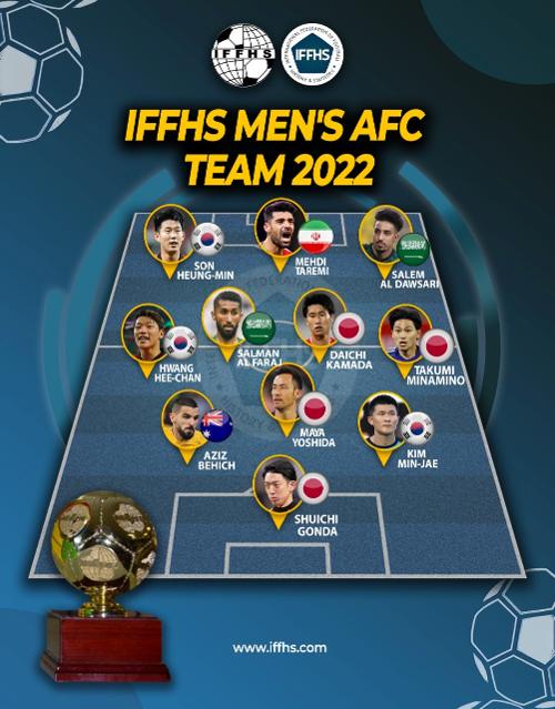 2022 AFC Team of the Year oleh terpilih oleh IFFHS. (IFFHS)