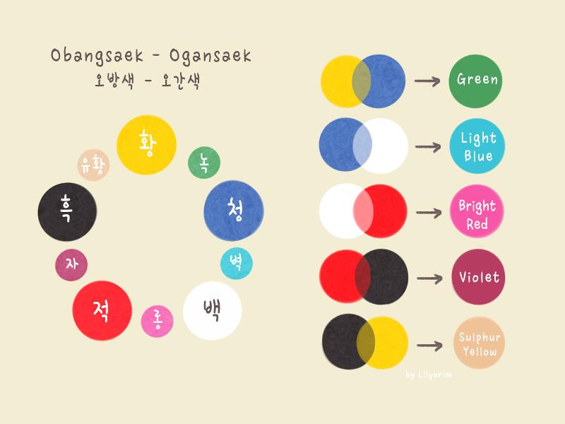 kombinasi warna Obangsaek, dikenal sebagai Ogansaek. Sumber: namu.wiki. Ilustrasi oleh Lilyurim