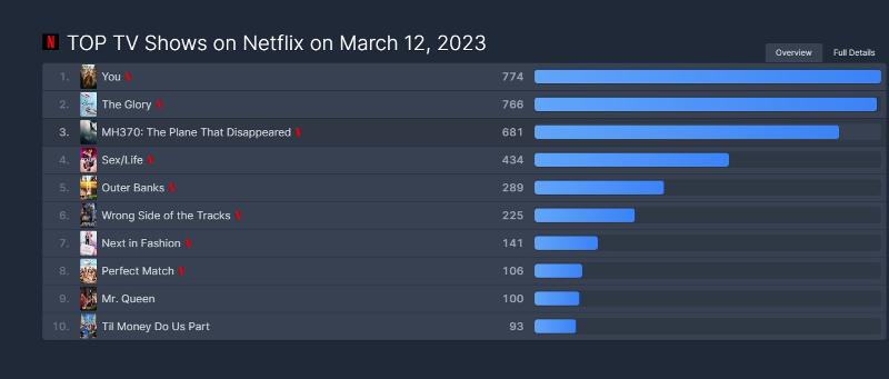 Menurut Flix Patrol, situs agregasi peringkat layanan streaming video online (OTT), The Glory menempati peringkat kedua secara global dalam kategori acara TV Netflix pada tanggal 12 Maret. (dari situs web Flix Patrol)