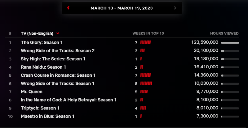 Sepuluh peringkat teratas Netflix TOP 10 untuk kategori acara TV berbahasa non Inggris pada minggu ketiga Maret yang dirilis Netflix. (tangkapan layar Netflix Top 10) 