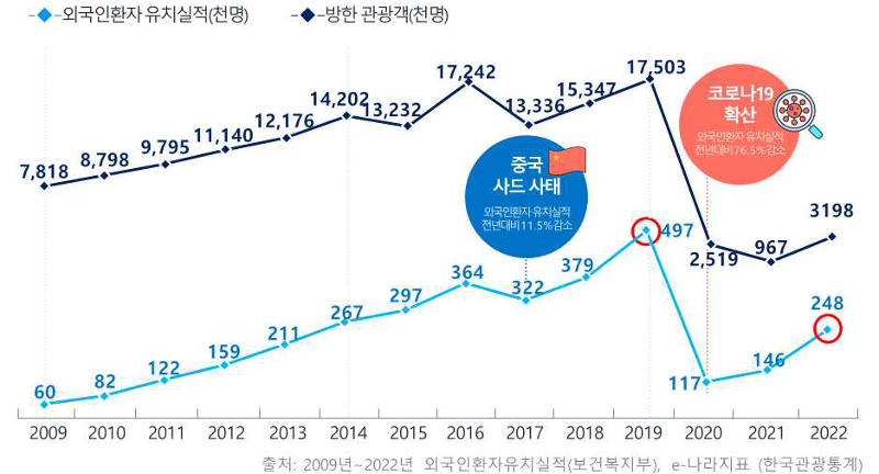 Jumlah pasien asing dan turis yang berkunjung ke Korea dari tahun 2009 hingga 2022. (Kementerian Kesehatan dan Kesejahteraan)