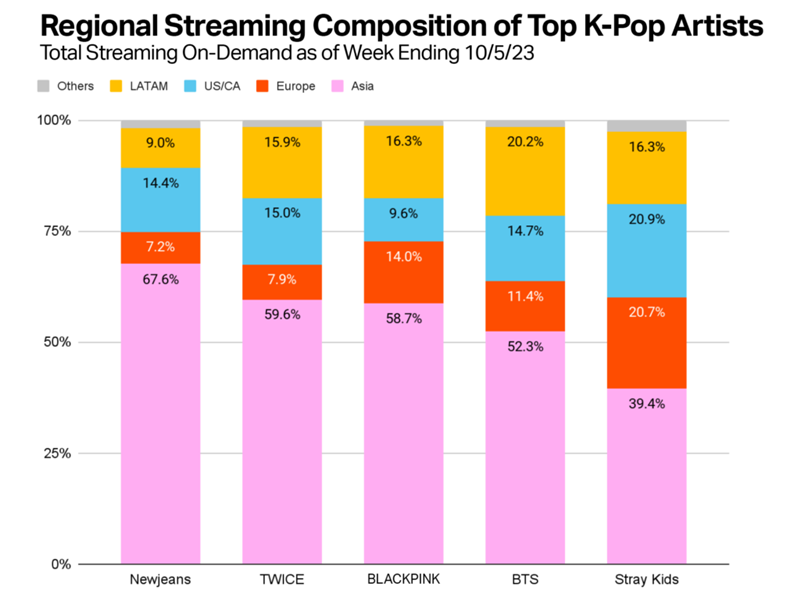 Streaming data regional untuk lima grup K-pop teratas yang dirilis oleh Luminate pada tanggal 24 Oktober (waktu setempat). (Tangkapan layar dari situs web Luminate)