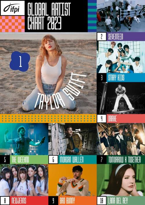 Empat grup idola K-pop berhasil masuk ke dalam daftar sepuluh besar Global Artist Chart 2023 yang dipilih oleh IFPI. (IFPI) 