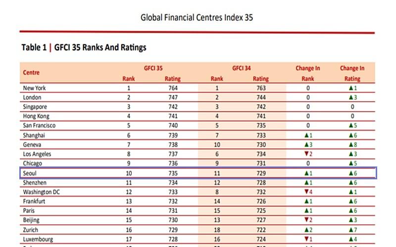 Indeks Pusat Keuangan Global tahun 2024. (Situs web Z/yen) 