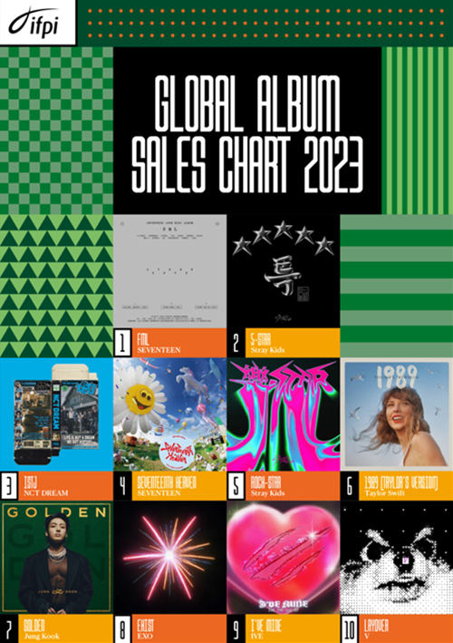 Ternyata 19 dari 20 album terlaris tahun 2023 adalah K-pop. Foto di atas merupakan Penjualan Album Global yang diumumkan oleh International Federation of the Phonographic Industry (IFPI) di situs resminya pada tanggal 28 Maret (waktu setempat). (Situs resmi International Federation of the Phonographic Industry) 