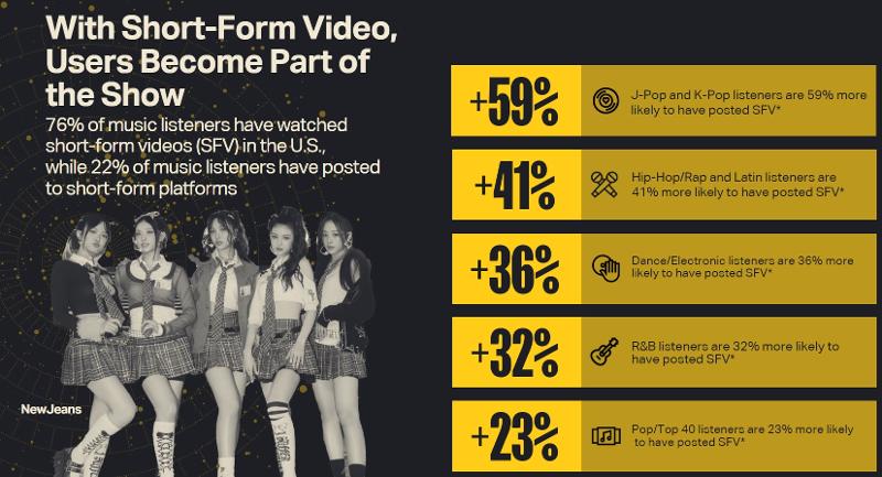 Dalam laporan paruh pertama tahun 2024 yang dirilis oleh Luminate yang merupakan sebuah perusahaan penelitian data industri hiburan Amerika, ditemukan bahwa penggemar K-pop dan J-pop di Amerika Serikat memiliki kemungkinan 59% lebih besar untuk mengunggah video short-form dibandingkan pendengar biasa. (Tangkapan layar laporan Luminate)