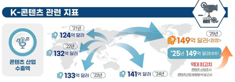 Berdasarkan survei yang dipublikasikan oleh Kementerian Kebudayaan, Olahraga, dan Pariwisata pada tanggal 27 Februari 2026, nilai ekspor konten Korea pada tahun 2024 memecahkan rekor dengan 14,07 miliar dolar. (Kementerian Kebudayaan, Olahraga, dan Pariwisata)  